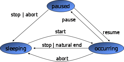 Figure 1: Event state machine.